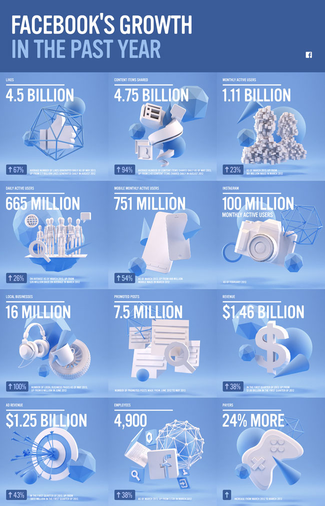 Facebook's Growth in the Past Year Through May 2013